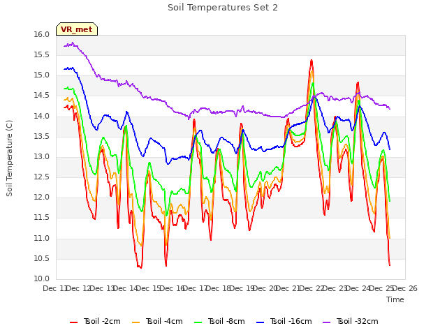 plot of Soil Temperatures Set 2
