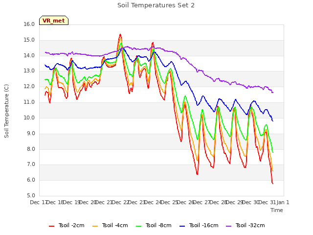 plot of Soil Temperatures Set 2