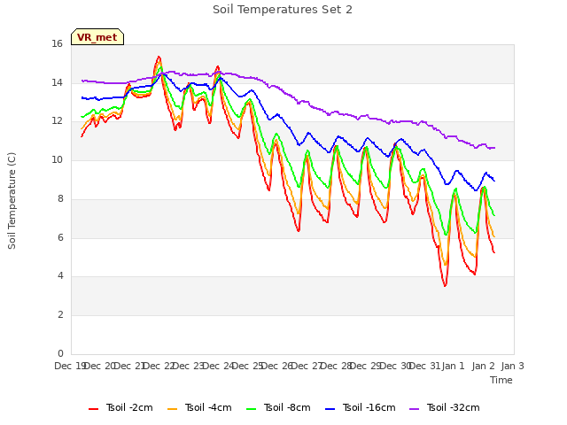 plot of Soil Temperatures Set 2