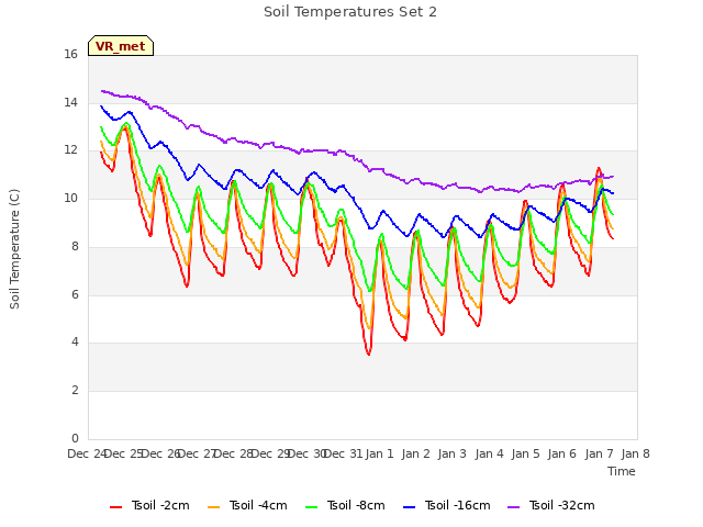 plot of Soil Temperatures Set 2