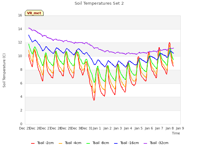 plot of Soil Temperatures Set 2