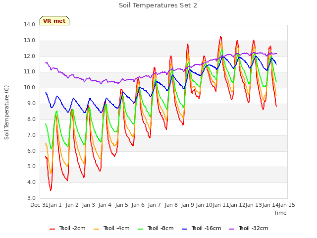 plot of Soil Temperatures Set 2