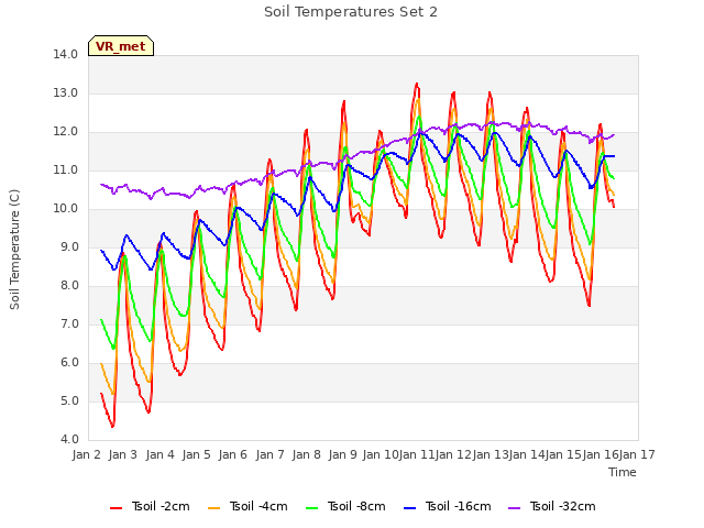 plot of Soil Temperatures Set 2