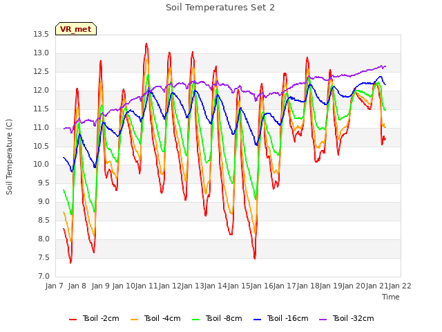 plot of Soil Temperatures Set 2