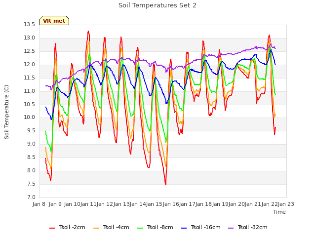 plot of Soil Temperatures Set 2