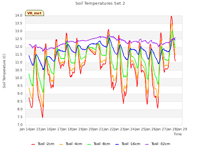 plot of Soil Temperatures Set 2