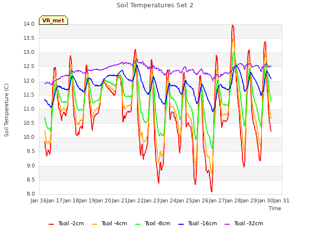plot of Soil Temperatures Set 2