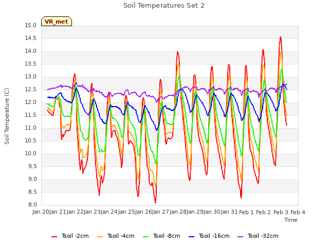 plot of Soil Temperatures Set 2