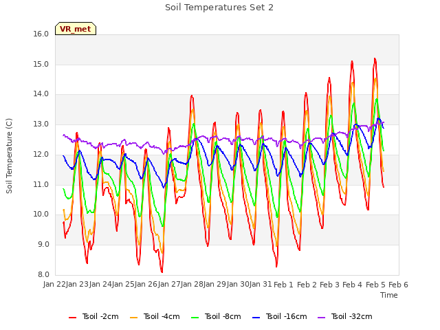 plot of Soil Temperatures Set 2