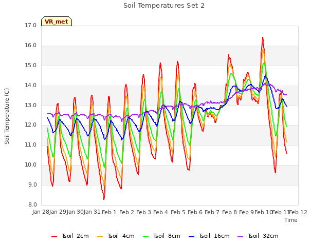 plot of Soil Temperatures Set 2