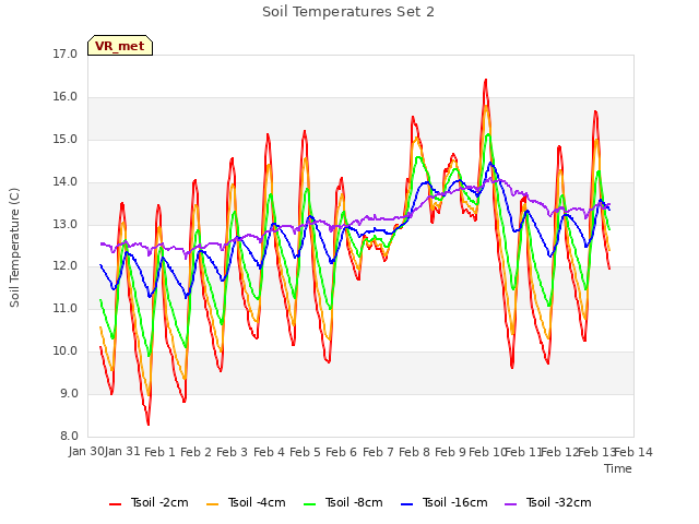 plot of Soil Temperatures Set 2