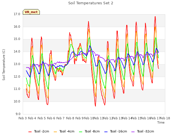 plot of Soil Temperatures Set 2