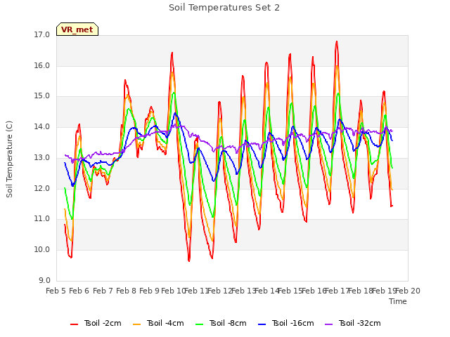 plot of Soil Temperatures Set 2