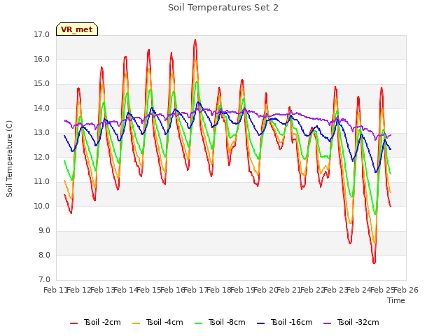 plot of Soil Temperatures Set 2