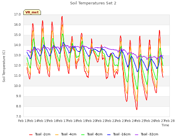 plot of Soil Temperatures Set 2