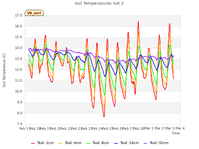 plot of Soil Temperatures Set 2