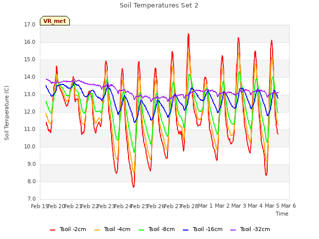 plot of Soil Temperatures Set 2