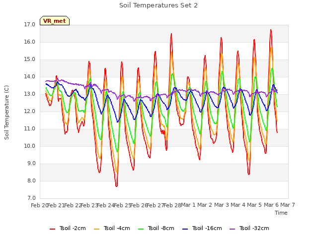 plot of Soil Temperatures Set 2