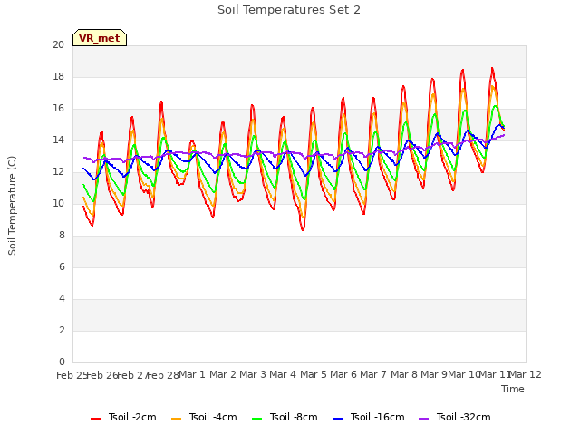 plot of Soil Temperatures Set 2