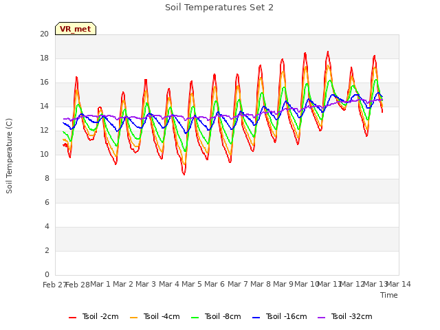 plot of Soil Temperatures Set 2