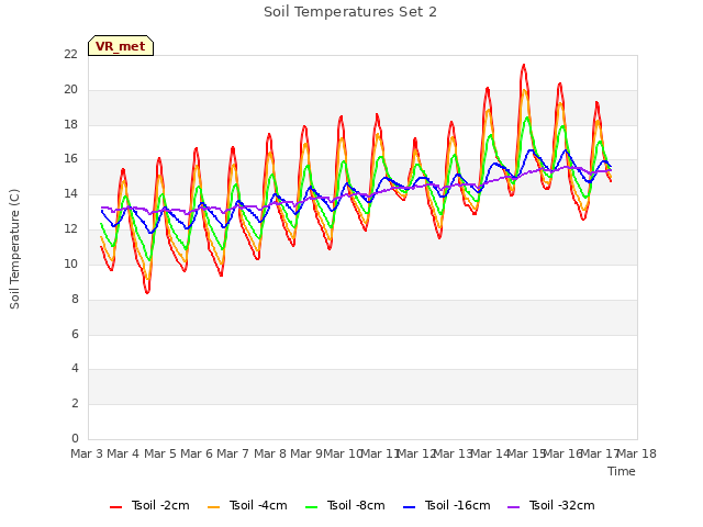 plot of Soil Temperatures Set 2