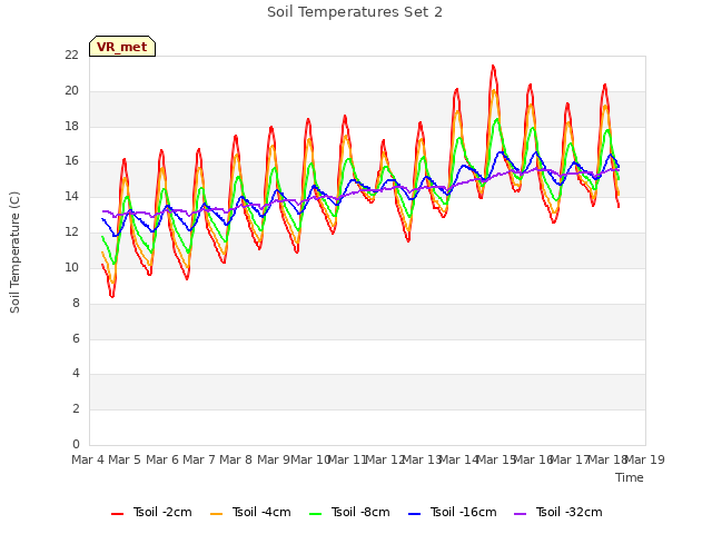 plot of Soil Temperatures Set 2