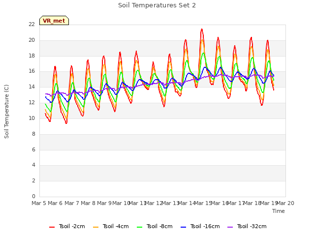 plot of Soil Temperatures Set 2