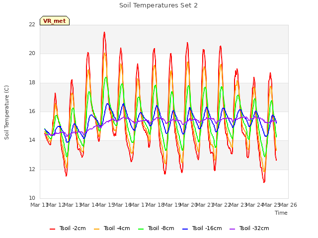 plot of Soil Temperatures Set 2