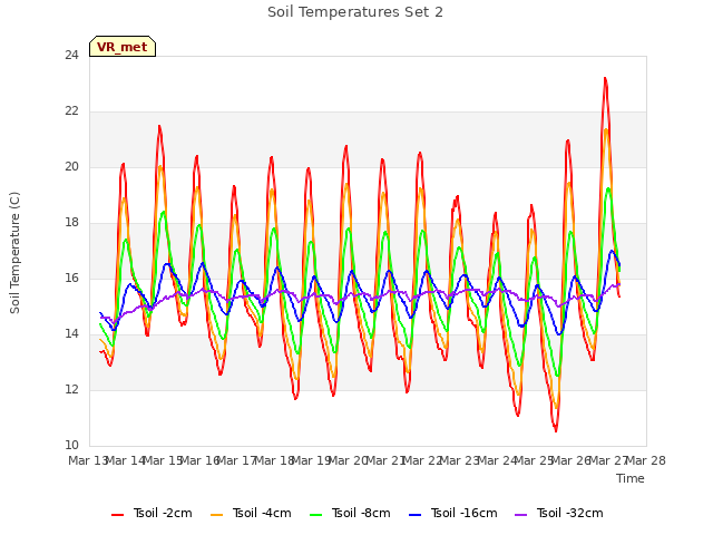 plot of Soil Temperatures Set 2