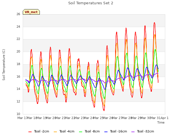 plot of Soil Temperatures Set 2