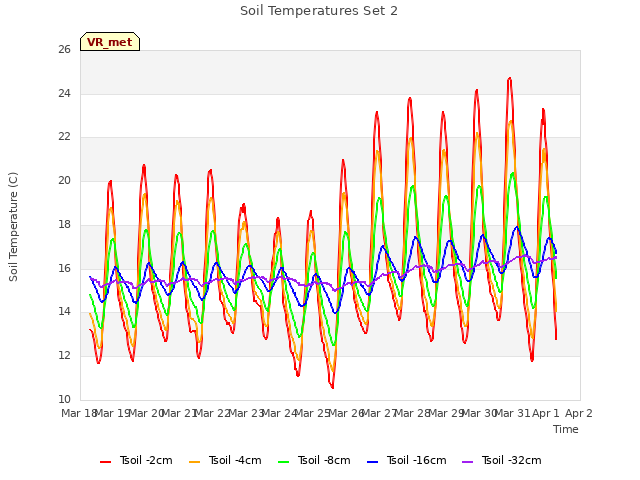 plot of Soil Temperatures Set 2