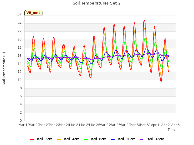 plot of Soil Temperatures Set 2