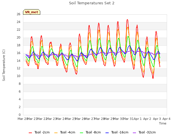 plot of Soil Temperatures Set 2