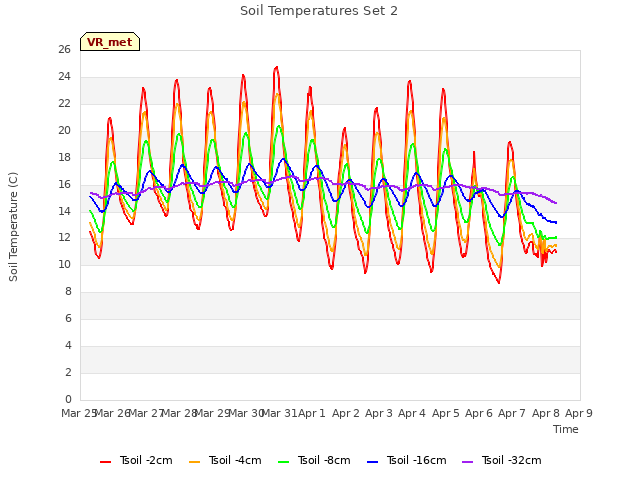 plot of Soil Temperatures Set 2