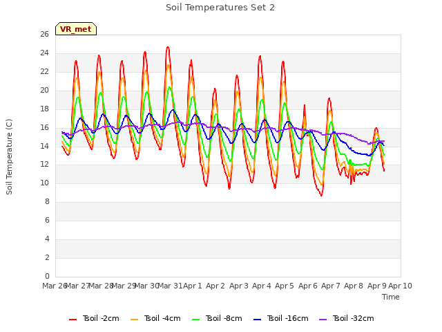 plot of Soil Temperatures Set 2
