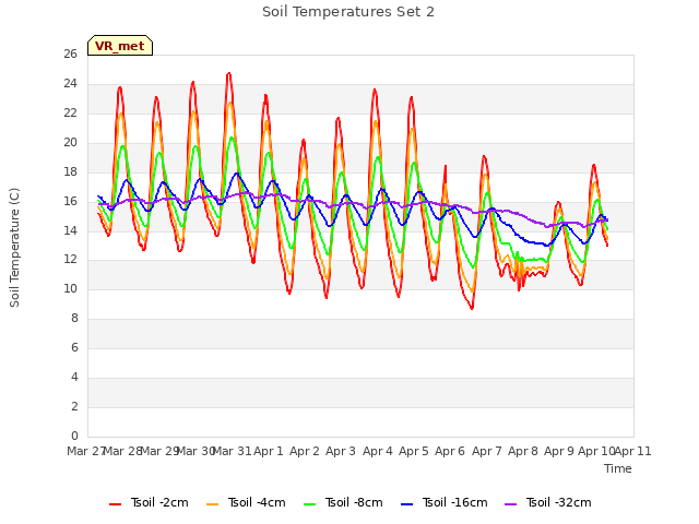 plot of Soil Temperatures Set 2