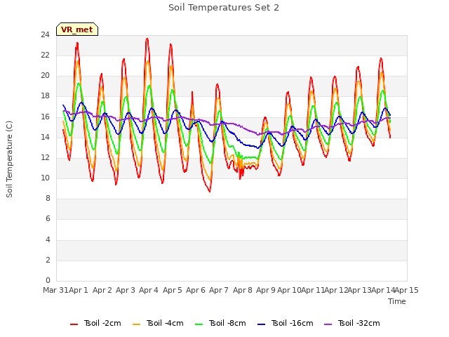 plot of Soil Temperatures Set 2
