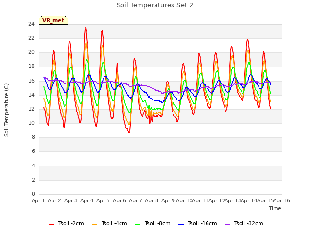plot of Soil Temperatures Set 2