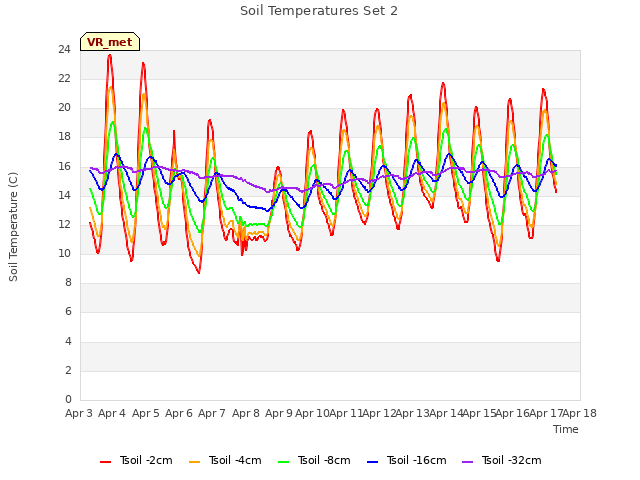plot of Soil Temperatures Set 2