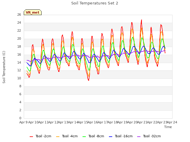 plot of Soil Temperatures Set 2