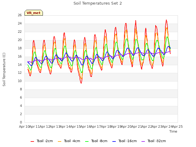 plot of Soil Temperatures Set 2