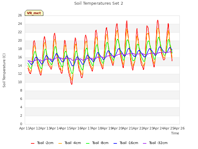 plot of Soil Temperatures Set 2