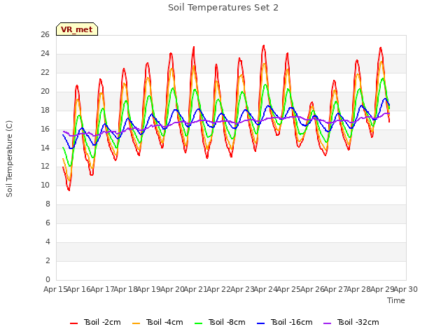 plot of Soil Temperatures Set 2