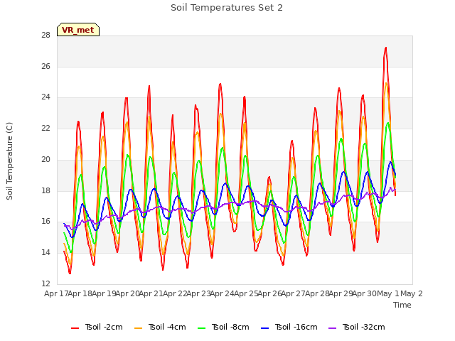 plot of Soil Temperatures Set 2