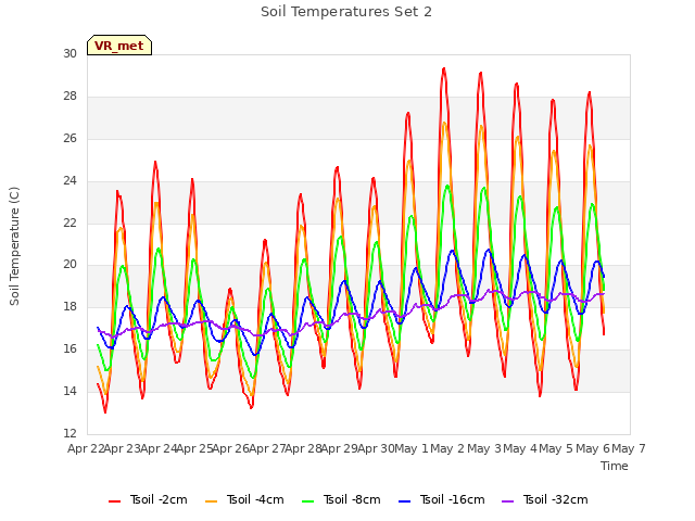 plot of Soil Temperatures Set 2