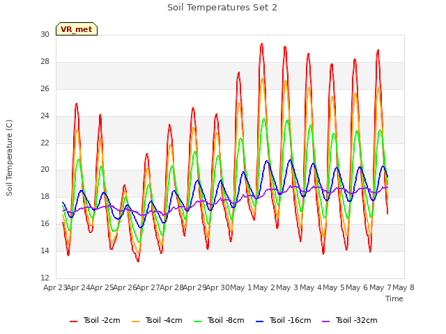 plot of Soil Temperatures Set 2