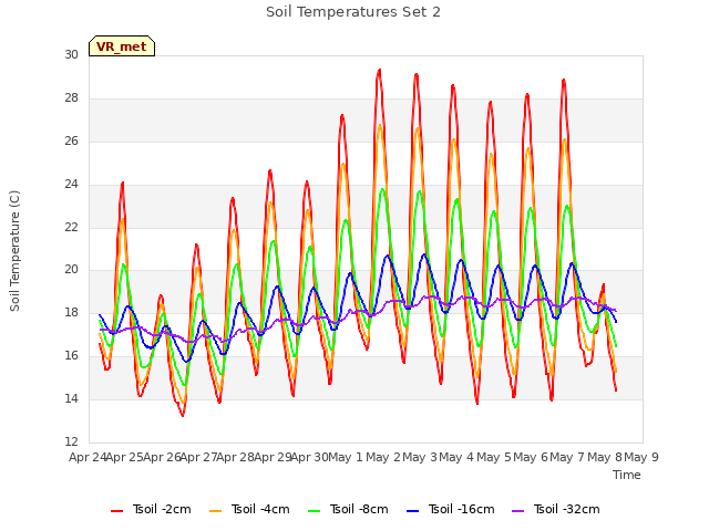 plot of Soil Temperatures Set 2