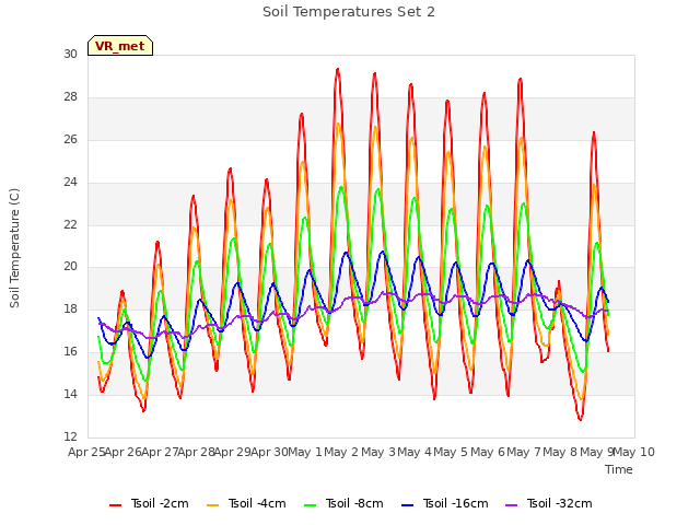 plot of Soil Temperatures Set 2