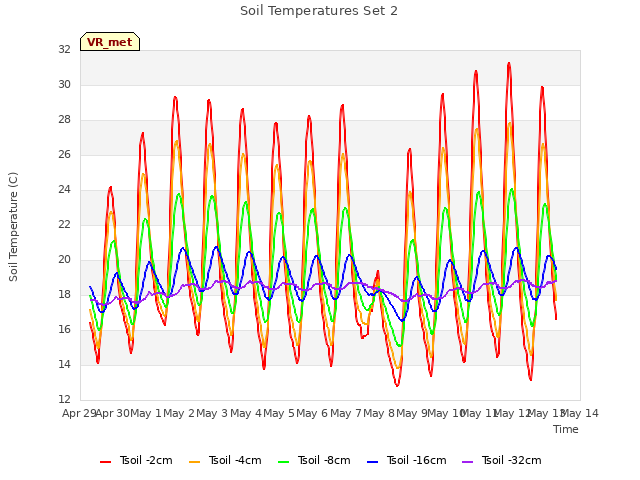plot of Soil Temperatures Set 2