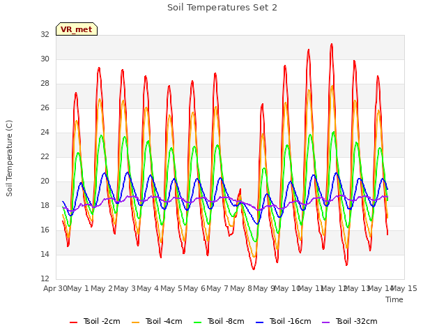 plot of Soil Temperatures Set 2